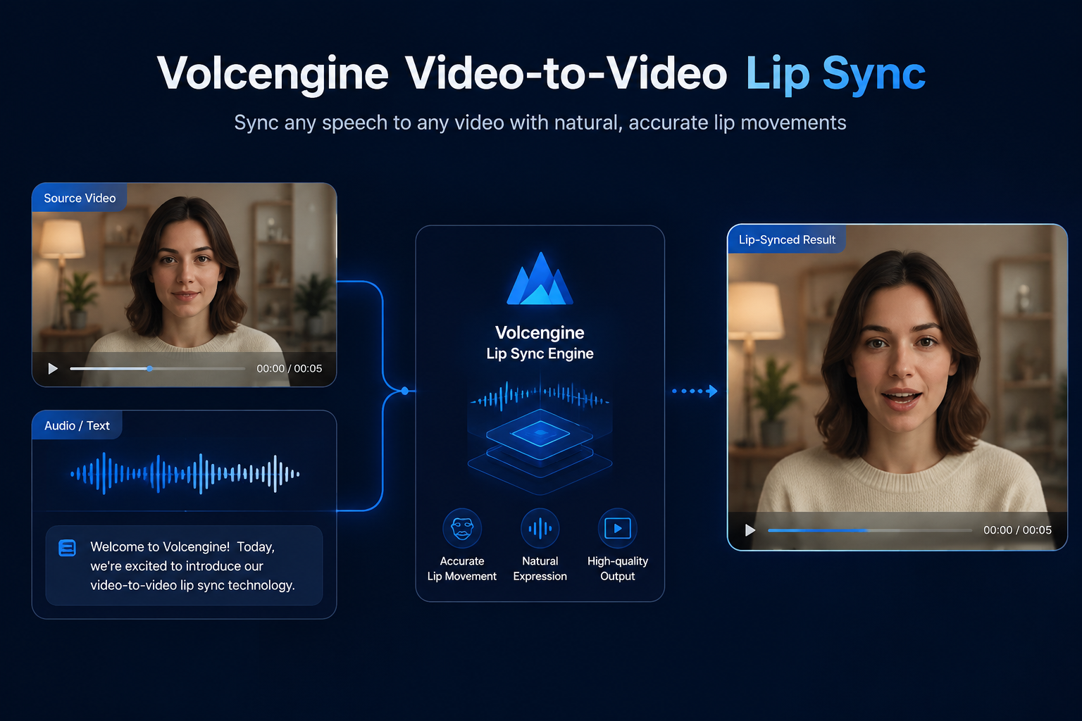 Volcengine Video-to-Video Lip Sync Volcengine Video-to-Video Lip Sync AI Model