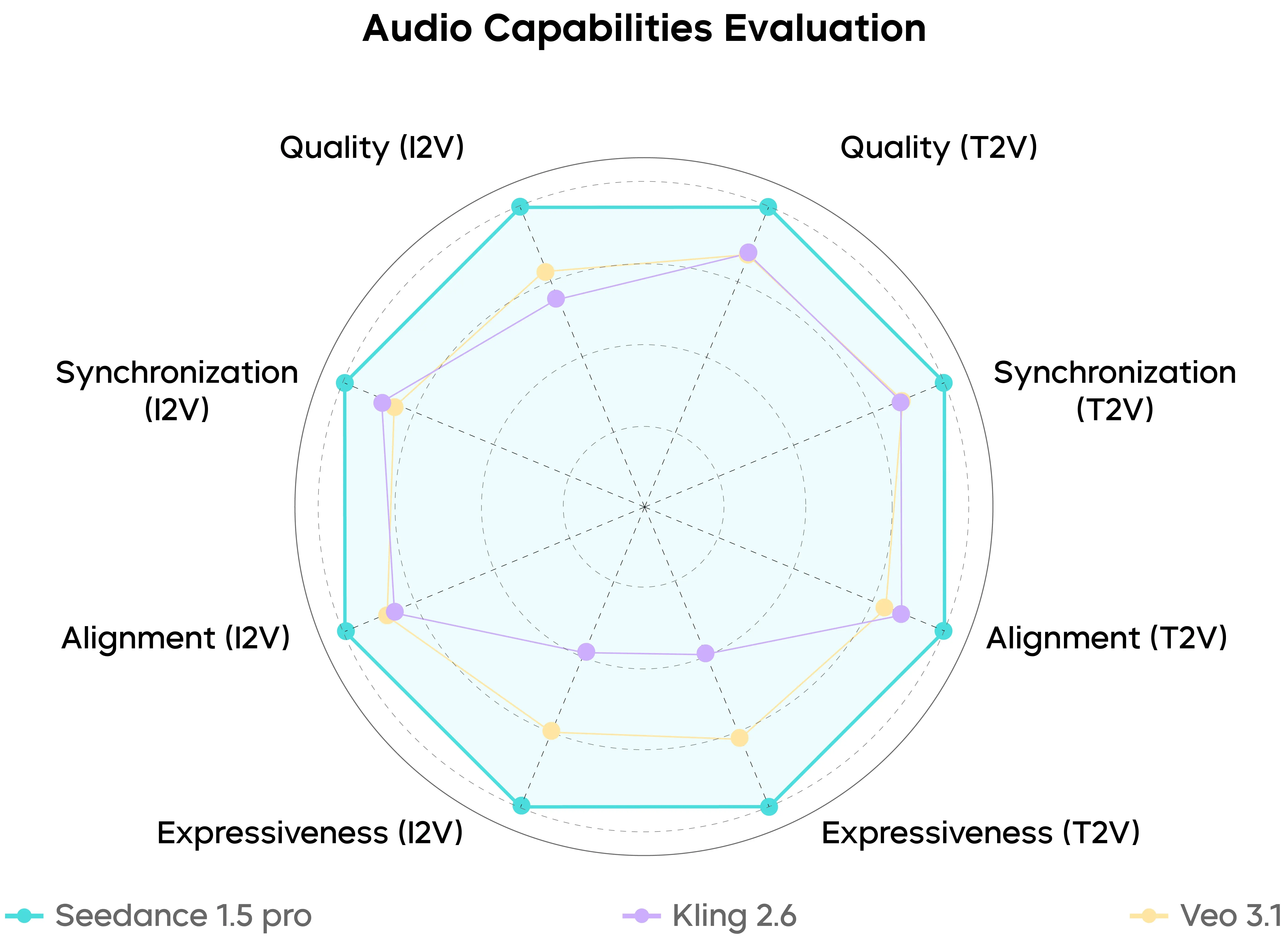 Gráfico de radar de audio