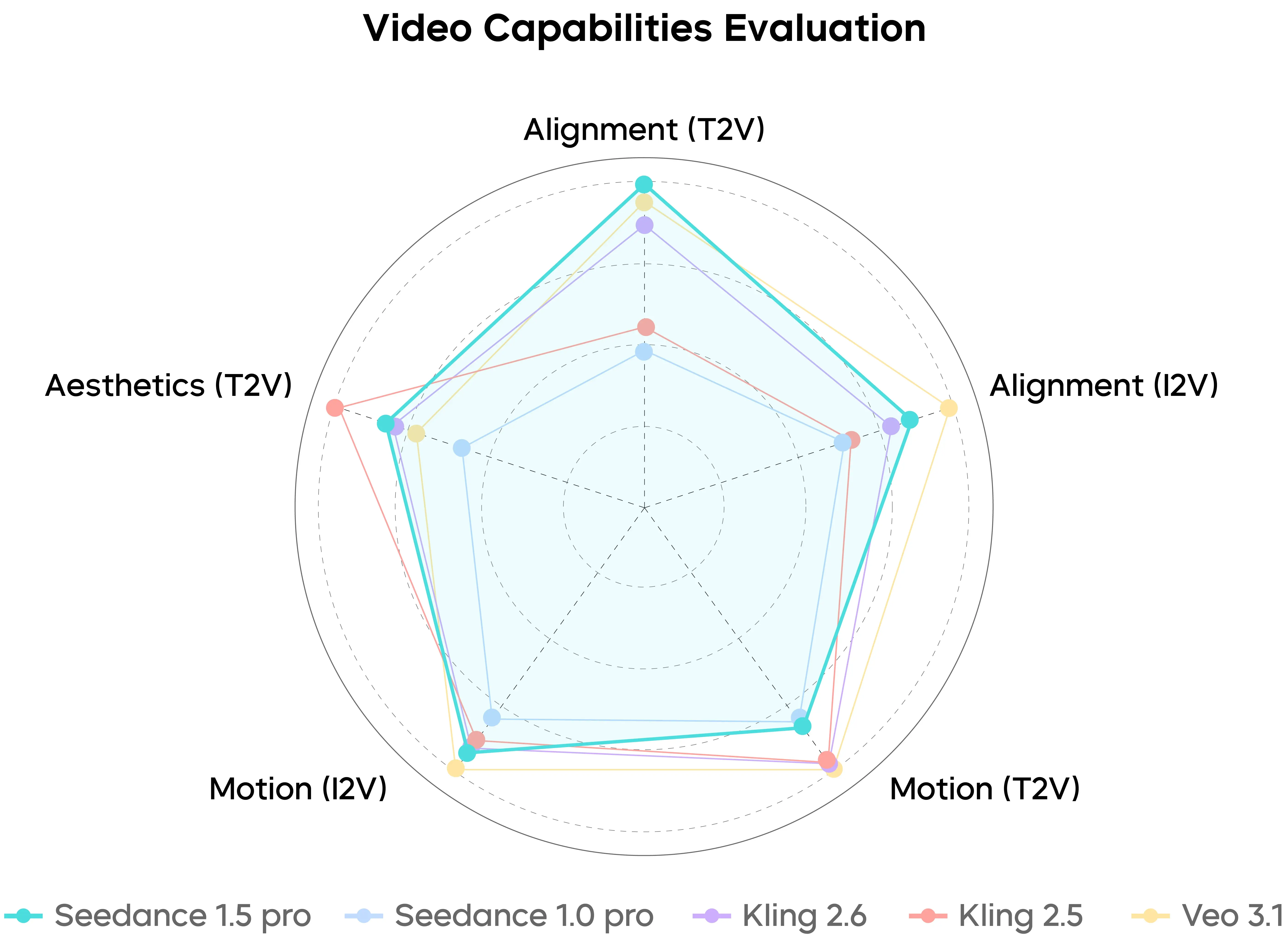 Video Capabilities Evaluation